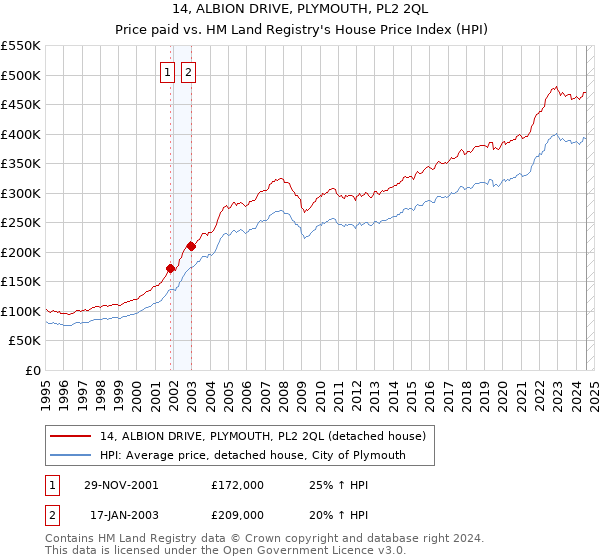 14, ALBION DRIVE, PLYMOUTH, PL2 2QL: Price paid vs HM Land Registry's House Price Index