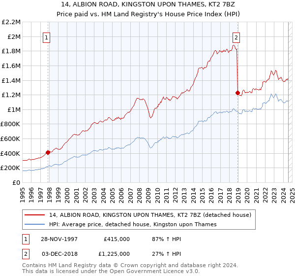 14, ALBION ROAD, KINGSTON UPON THAMES, KT2 7BZ: Price paid vs HM Land Registry's House Price Index