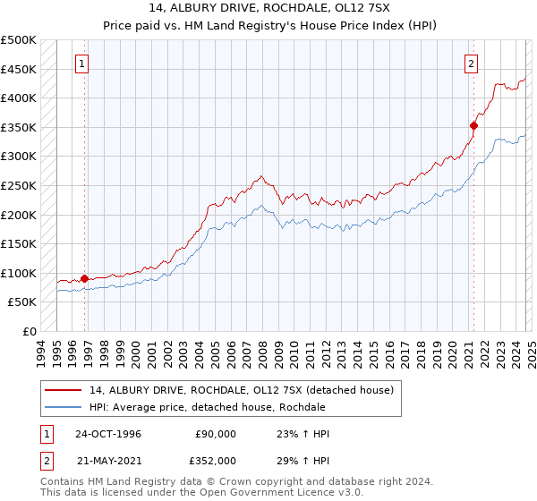 14, ALBURY DRIVE, ROCHDALE, OL12 7SX: Price paid vs HM Land Registry's House Price Index