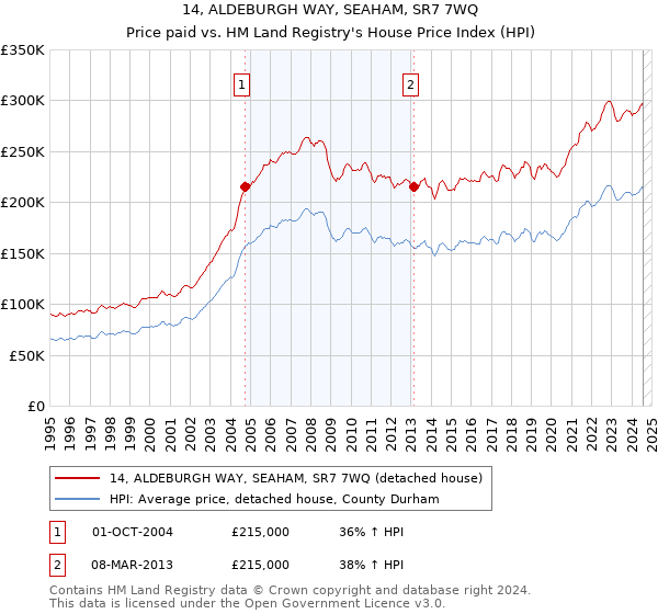 14, ALDEBURGH WAY, SEAHAM, SR7 7WQ: Price paid vs HM Land Registry's House Price Index