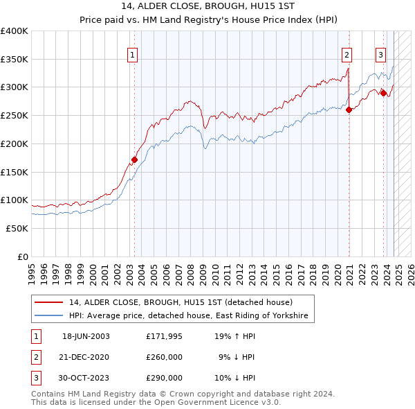 14, ALDER CLOSE, BROUGH, HU15 1ST: Price paid vs HM Land Registry's House Price Index