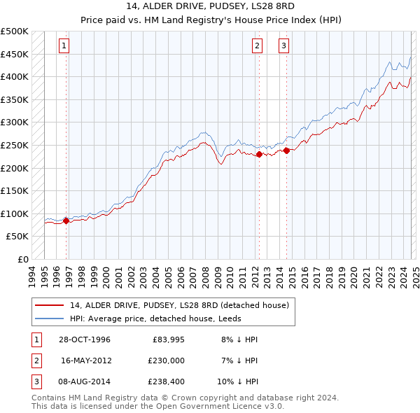 14, ALDER DRIVE, PUDSEY, LS28 8RD: Price paid vs HM Land Registry's House Price Index