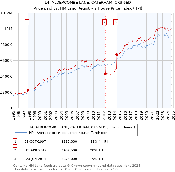 14, ALDERCOMBE LANE, CATERHAM, CR3 6ED: Price paid vs HM Land Registry's House Price Index