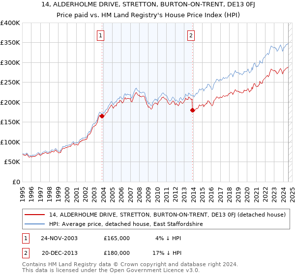 14, ALDERHOLME DRIVE, STRETTON, BURTON-ON-TRENT, DE13 0FJ: Price paid vs HM Land Registry's House Price Index