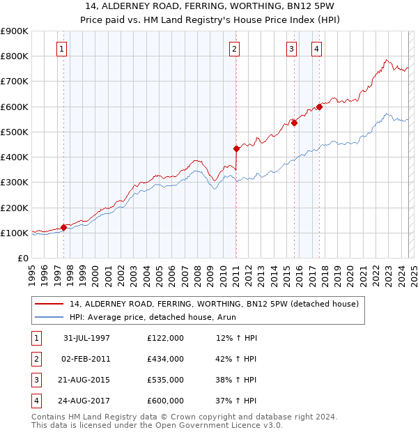 14, ALDERNEY ROAD, FERRING, WORTHING, BN12 5PW: Price paid vs HM Land Registry's House Price Index