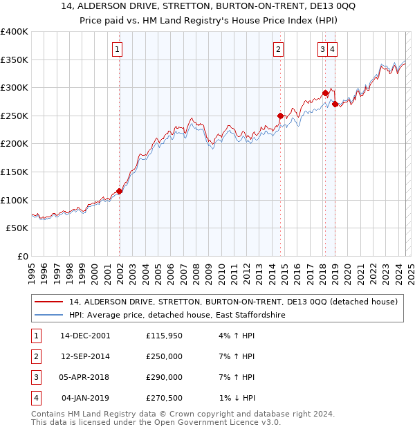 14, ALDERSON DRIVE, STRETTON, BURTON-ON-TRENT, DE13 0QQ: Price paid vs HM Land Registry's House Price Index