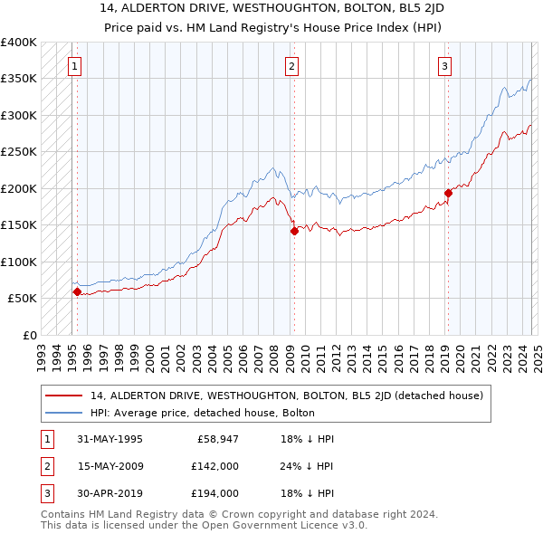 14, ALDERTON DRIVE, WESTHOUGHTON, BOLTON, BL5 2JD: Price paid vs HM Land Registry's House Price Index