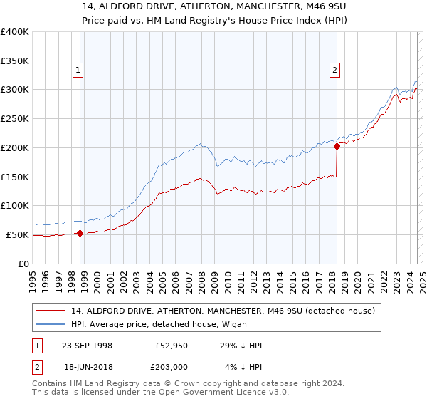 14, ALDFORD DRIVE, ATHERTON, MANCHESTER, M46 9SU: Price paid vs HM Land Registry's House Price Index