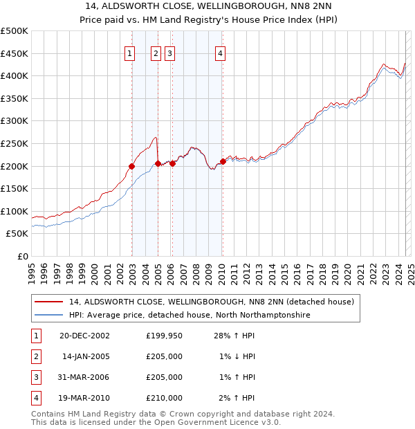 14, ALDSWORTH CLOSE, WELLINGBOROUGH, NN8 2NN: Price paid vs HM Land Registry's House Price Index