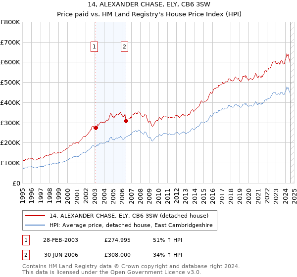 14, ALEXANDER CHASE, ELY, CB6 3SW: Price paid vs HM Land Registry's House Price Index