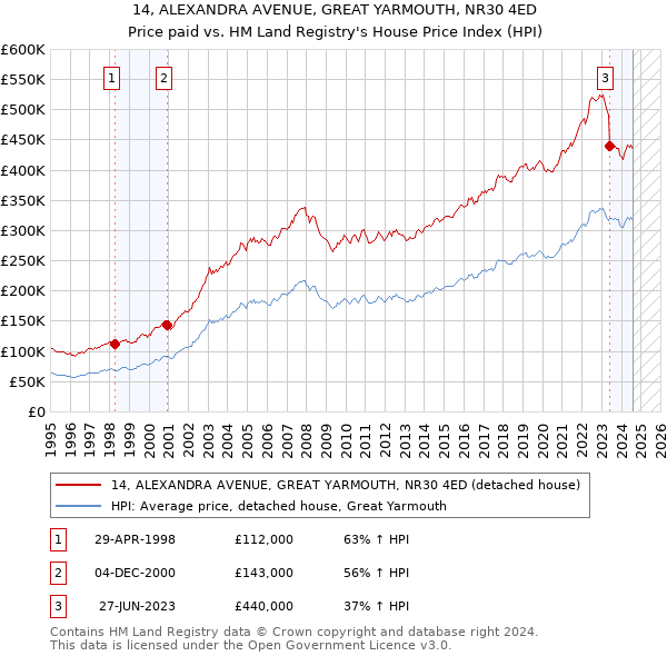 14, ALEXANDRA AVENUE, GREAT YARMOUTH, NR30 4ED: Price paid vs HM Land Registry's House Price Index