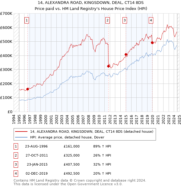 14, ALEXANDRA ROAD, KINGSDOWN, DEAL, CT14 8DS: Price paid vs HM Land Registry's House Price Index