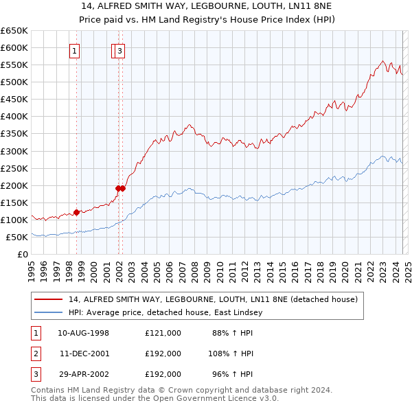 14, ALFRED SMITH WAY, LEGBOURNE, LOUTH, LN11 8NE: Price paid vs HM Land Registry's House Price Index