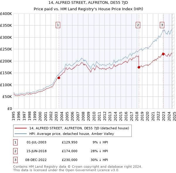 14, ALFRED STREET, ALFRETON, DE55 7JD: Price paid vs HM Land Registry's House Price Index