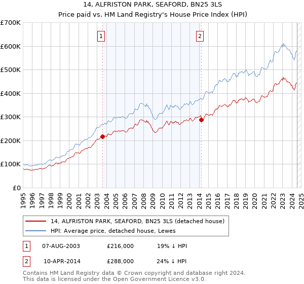 14, ALFRISTON PARK, SEAFORD, BN25 3LS: Price paid vs HM Land Registry's House Price Index