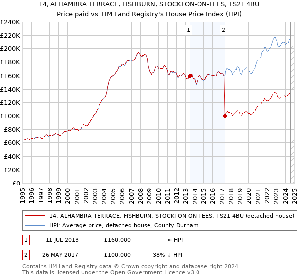 14, ALHAMBRA TERRACE, FISHBURN, STOCKTON-ON-TEES, TS21 4BU: Price paid vs HM Land Registry's House Price Index