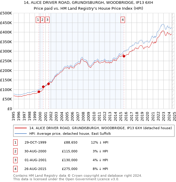 14, ALICE DRIVER ROAD, GRUNDISBURGH, WOODBRIDGE, IP13 6XH: Price paid vs HM Land Registry's House Price Index