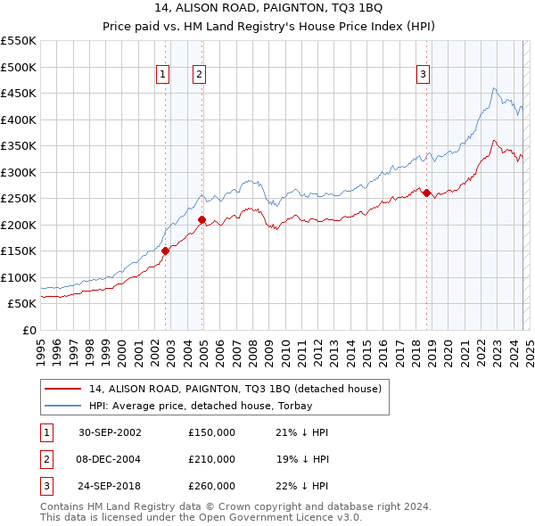 14, ALISON ROAD, PAIGNTON, TQ3 1BQ: Price paid vs HM Land Registry's House Price Index