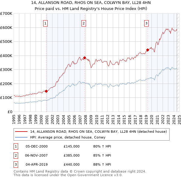 14, ALLANSON ROAD, RHOS ON SEA, COLWYN BAY, LL28 4HN: Price paid vs HM Land Registry's House Price Index