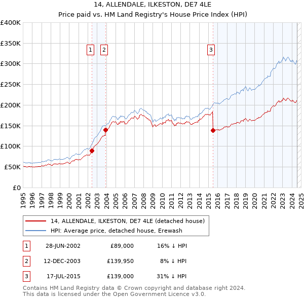 14, ALLENDALE, ILKESTON, DE7 4LE: Price paid vs HM Land Registry's House Price Index