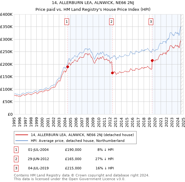 14, ALLERBURN LEA, ALNWICK, NE66 2NJ: Price paid vs HM Land Registry's House Price Index