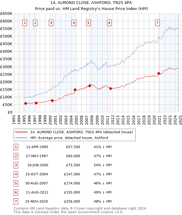 14, ALMOND CLOSE, ASHFORD, TN25 4PA: Price paid vs HM Land Registry's House Price Index