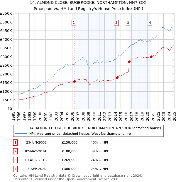 14, ALMOND CLOSE, BUGBROOKE, NORTHAMPTON, NN7 3QX: Price paid vs HM Land Registry's House Price Index