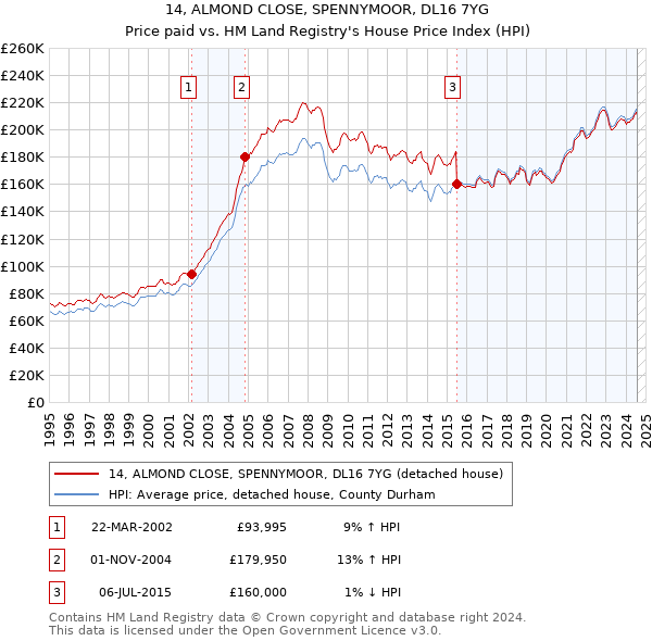 14, ALMOND CLOSE, SPENNYMOOR, DL16 7YG: Price paid vs HM Land Registry's House Price Index