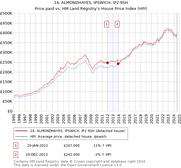 14, ALMONDHAYES, IPSWICH, IP2 9SH: Price paid vs HM Land Registry's House Price Index