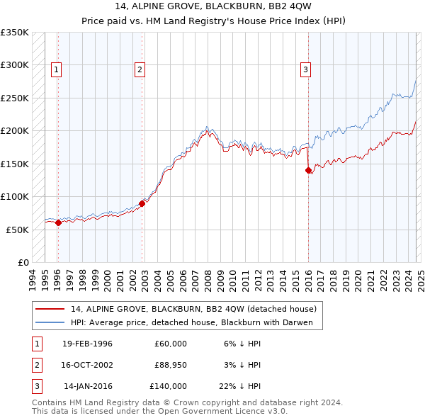 14, ALPINE GROVE, BLACKBURN, BB2 4QW: Price paid vs HM Land Registry's House Price Index