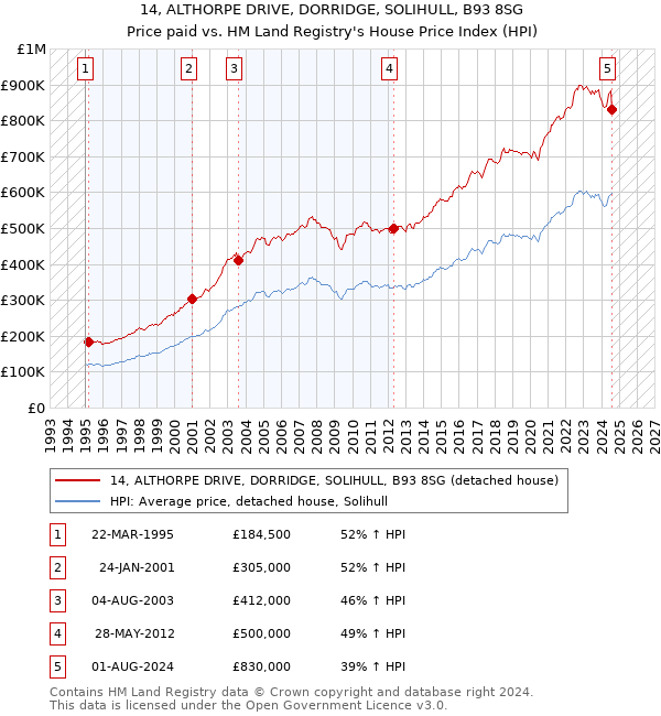 14, ALTHORPE DRIVE, DORRIDGE, SOLIHULL, B93 8SG: Price paid vs HM Land Registry's House Price Index