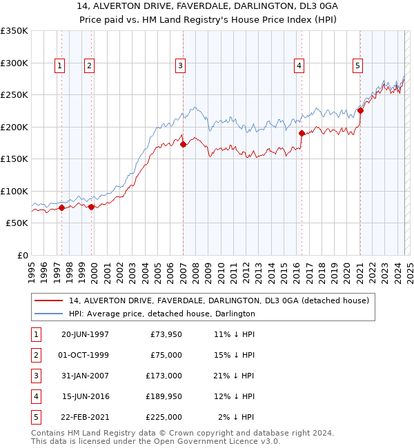 14, ALVERTON DRIVE, FAVERDALE, DARLINGTON, DL3 0GA: Price paid vs HM Land Registry's House Price Index