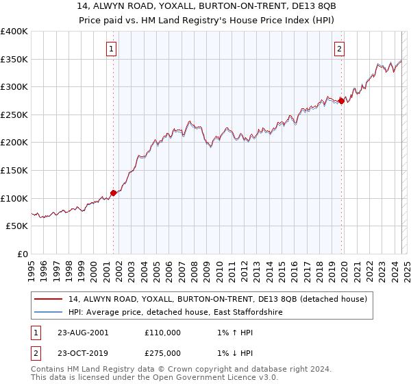 14, ALWYN ROAD, YOXALL, BURTON-ON-TRENT, DE13 8QB: Price paid vs HM Land Registry's House Price Index