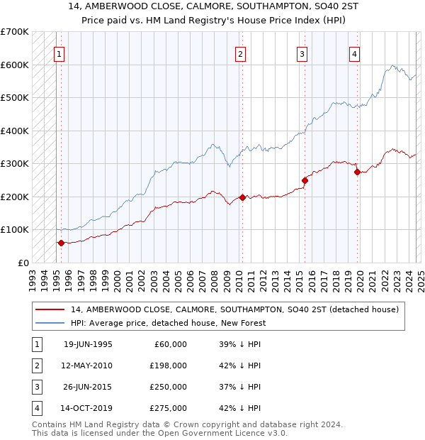 14, AMBERWOOD CLOSE, CALMORE, SOUTHAMPTON, SO40 2ST: Price paid vs HM Land Registry's House Price Index