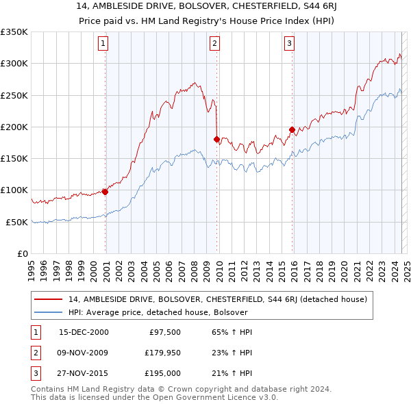 14, AMBLESIDE DRIVE, BOLSOVER, CHESTERFIELD, S44 6RJ: Price paid vs HM Land Registry's House Price Index