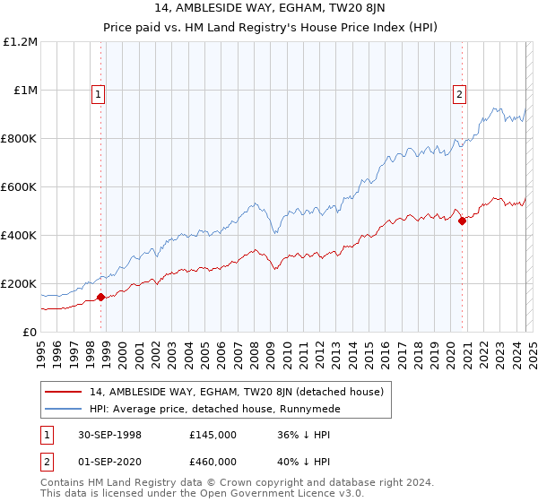 14, AMBLESIDE WAY, EGHAM, TW20 8JN: Price paid vs HM Land Registry's House Price Index