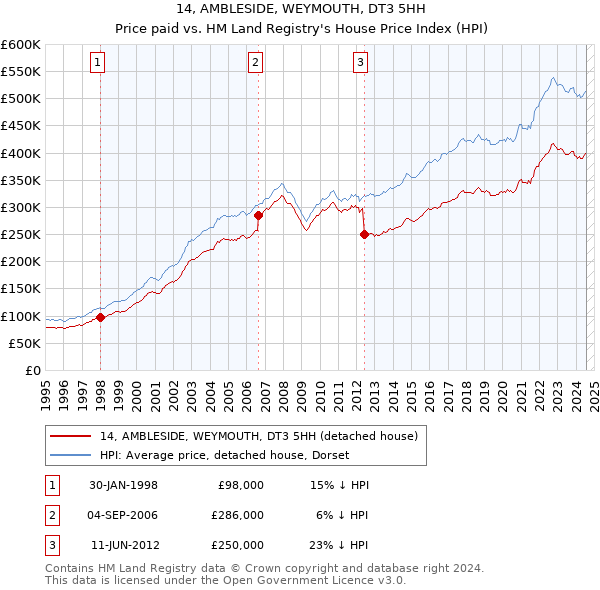 14, AMBLESIDE, WEYMOUTH, DT3 5HH: Price paid vs HM Land Registry's House Price Index