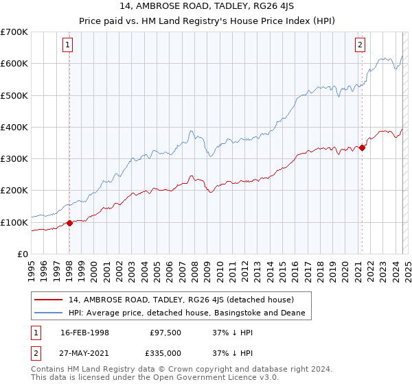 14, AMBROSE ROAD, TADLEY, RG26 4JS: Price paid vs HM Land Registry's House Price Index