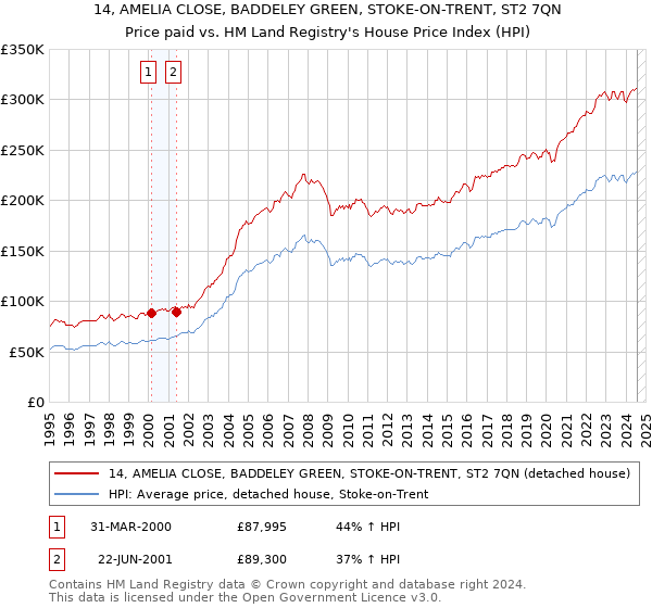 14, AMELIA CLOSE, BADDELEY GREEN, STOKE-ON-TRENT, ST2 7QN: Price paid vs HM Land Registry's House Price Index