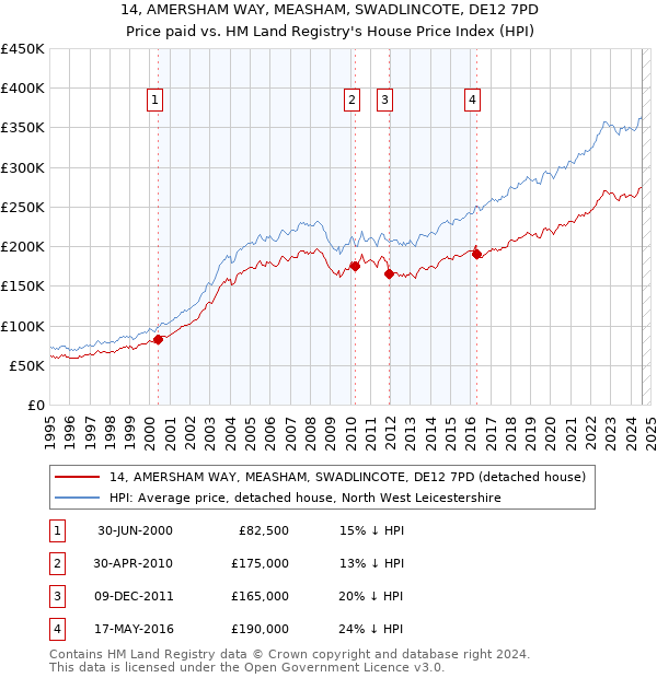 14, AMERSHAM WAY, MEASHAM, SWADLINCOTE, DE12 7PD: Price paid vs HM Land Registry's House Price Index