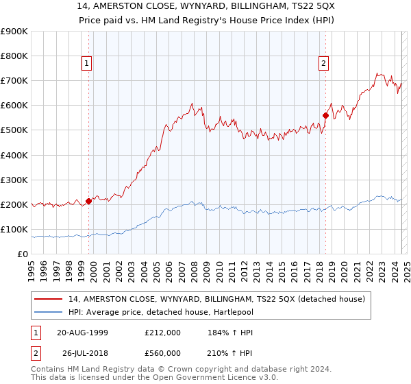 14, AMERSTON CLOSE, WYNYARD, BILLINGHAM, TS22 5QX: Price paid vs HM Land Registry's House Price Index