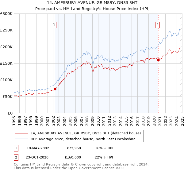 14, AMESBURY AVENUE, GRIMSBY, DN33 3HT: Price paid vs HM Land Registry's House Price Index