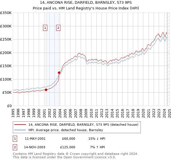 14, ANCONA RISE, DARFIELD, BARNSLEY, S73 9PS: Price paid vs HM Land Registry's House Price Index