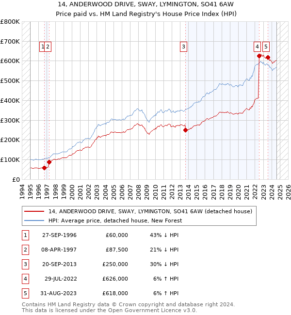 14, ANDERWOOD DRIVE, SWAY, LYMINGTON, SO41 6AW: Price paid vs HM Land Registry's House Price Index