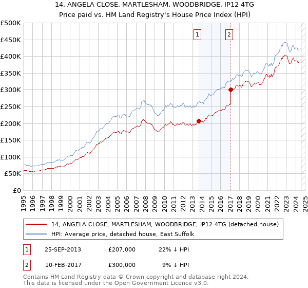 14, ANGELA CLOSE, MARTLESHAM, WOODBRIDGE, IP12 4TG: Price paid vs HM Land Registry's House Price Index