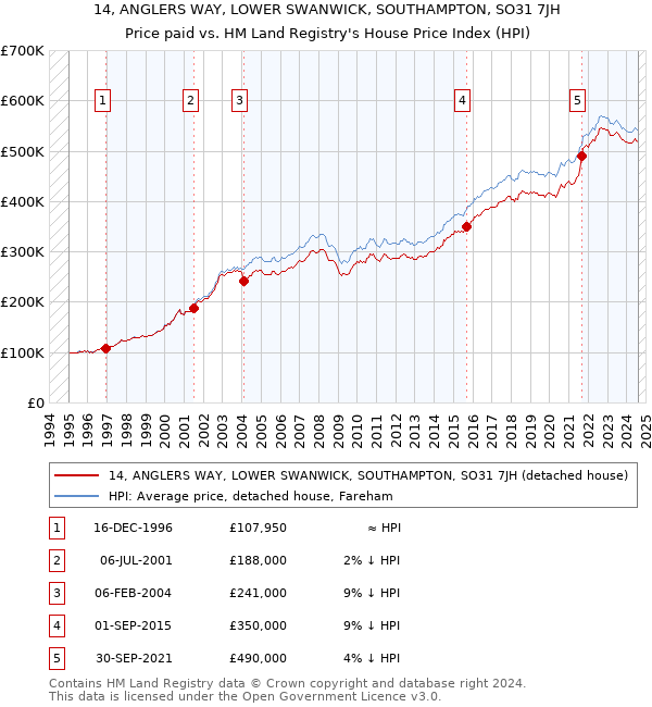 14, ANGLERS WAY, LOWER SWANWICK, SOUTHAMPTON, SO31 7JH: Price paid vs HM Land Registry's House Price Index