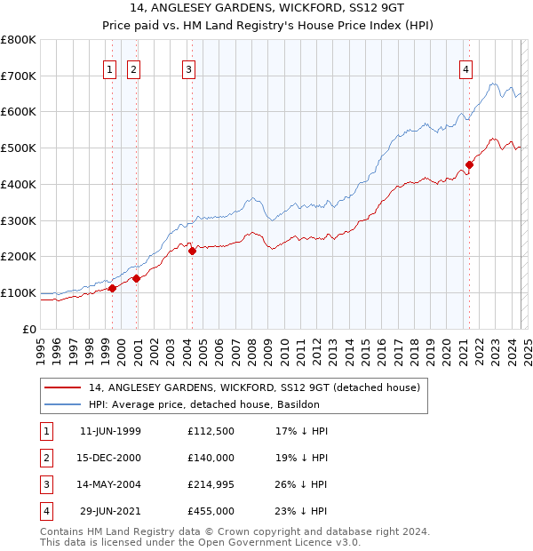 14, ANGLESEY GARDENS, WICKFORD, SS12 9GT: Price paid vs HM Land Registry's House Price Index