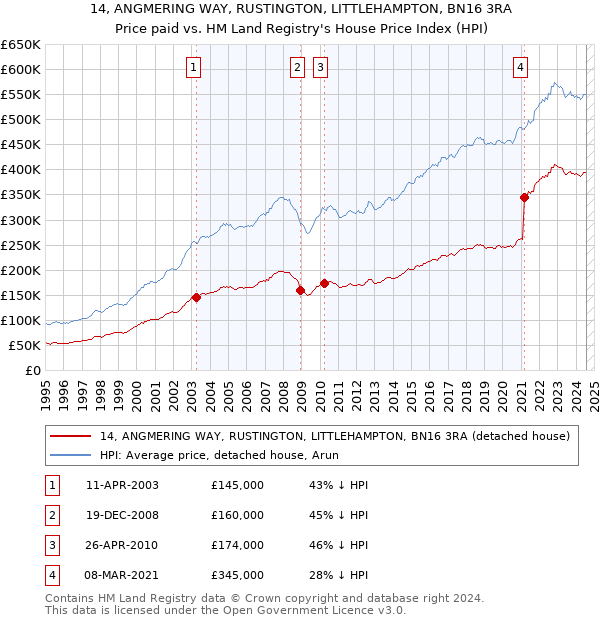 14, ANGMERING WAY, RUSTINGTON, LITTLEHAMPTON, BN16 3RA: Price paid vs HM Land Registry's House Price Index