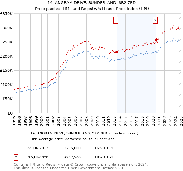 14, ANGRAM DRIVE, SUNDERLAND, SR2 7RD: Price paid vs HM Land Registry's House Price Index