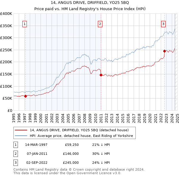 14, ANGUS DRIVE, DRIFFIELD, YO25 5BQ: Price paid vs HM Land Registry's House Price Index